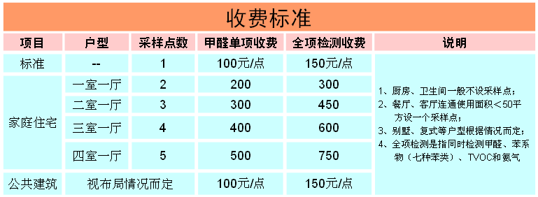 西安甲醛檢測收費(fèi)標(biāo)準(zhǔn)